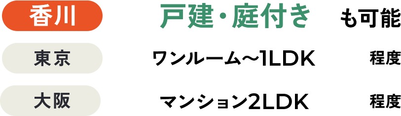 【香川】戸建て・庭付きも可能 【東京】ワンルーム〜1LDK程度 【大阪】マンション2LDK程度