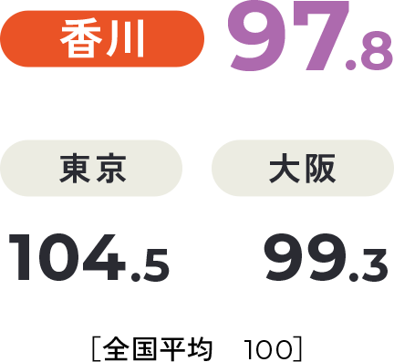 【香川】97.8 【東京】104.5 【大阪】99.3 ［全国平均 100］