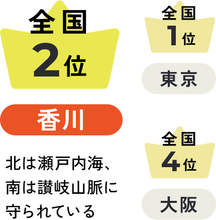 【香川】全国2位　北は瀬戸内海、南は讃岐山脈に守られている 【東京】全国1位 【大阪】全国4位