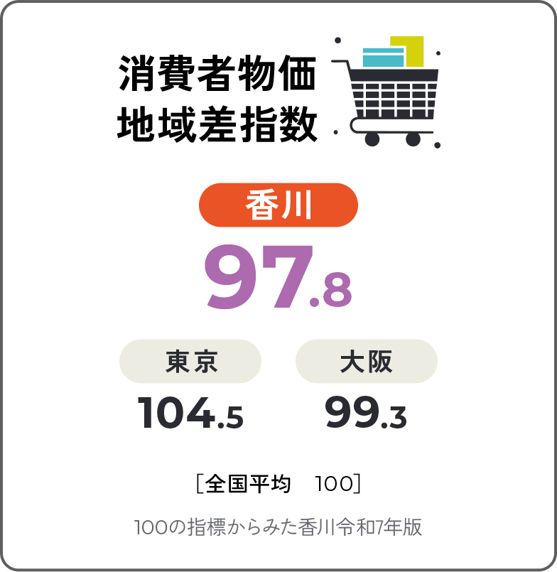 消費者物価地域差指数　香川97.8　東京104.5　大阪99.3　［全国平均100］　100の指標からみた香川令和7年版
