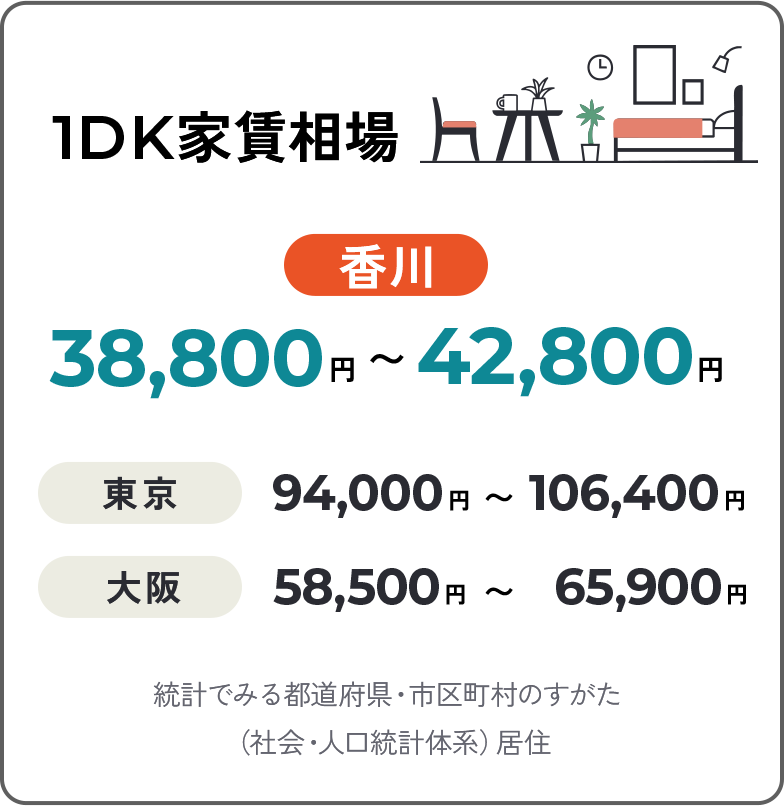 1DK家賃相場　香川38,800円〜42,800円　東京94,000円〜106,400円　大阪58,500円〜65,900円　統計でみる都道府県・市区町村のすがた（社会・人口統計体系）居住