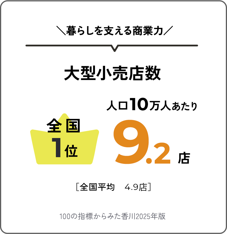 暮らしを支える商業力　大型小売店数　全国1位　人口10万人あたり9.2店　［全国平均］4.9店　100の指標からみた香川2025年版