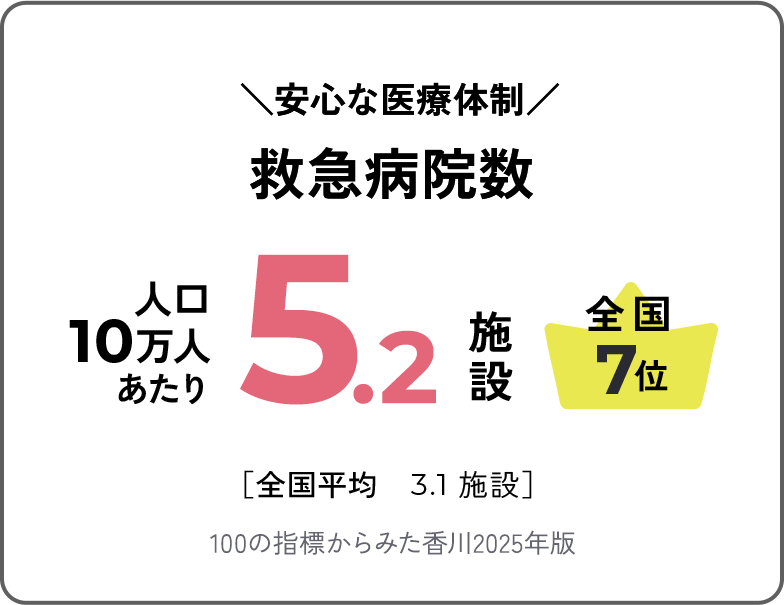 安心な医療体制　救急病院数　人口10万人あたり5.2施設　全国7位　［全国平均3.1施設］　100の指標からみた香川2025年版