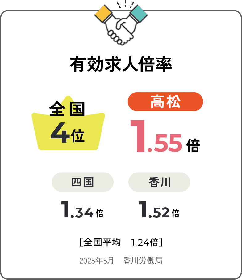 有効求人倍率　全国4位　高松1.55倍　四国1.34倍　香川1.52倍　［全国平均1.24倍］　2025年5月　香川労働局