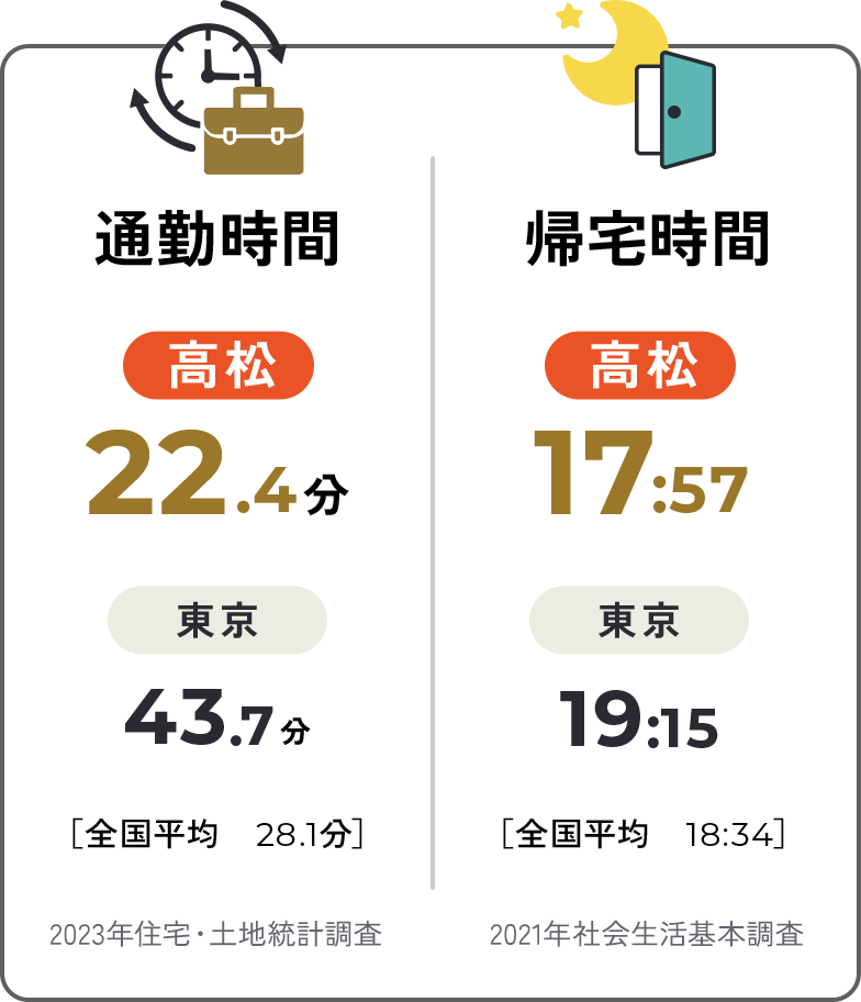通勤時間　高松22.4分　東京43.7分　［全国平均28.1分］　2023年住宅・土地統計調査　帰宅時間　高松17:57　東京19:15　［全国平均18:34］　2024年社会生活基本調査