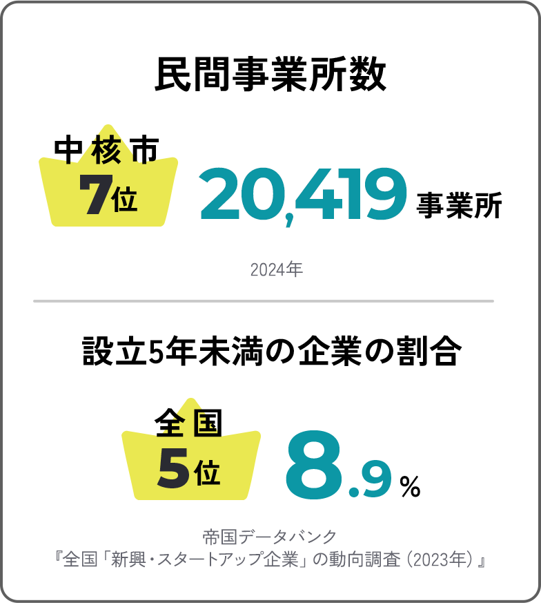民間事業者数　中核市7位　20,419営業所　2024年　設立5年未満の企業の割合　全国5位　8.9%　帝国データバンク
